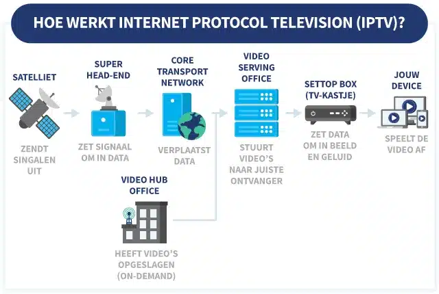 hoe werkt nederlandse iptv via internet en streaming servers schema