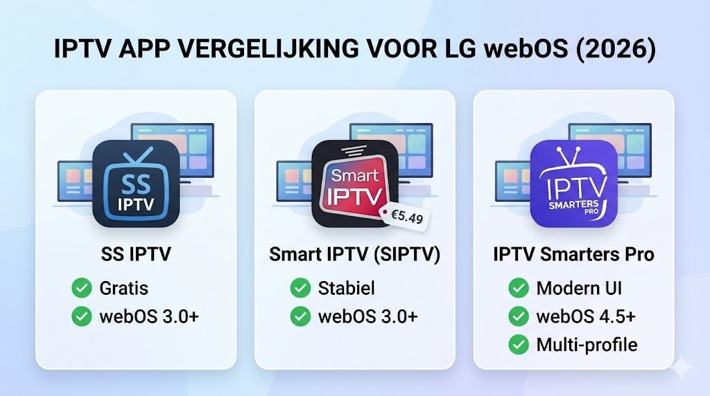 Een overzichtelijke grafiek die de Beste IPTV app LG Smart TV opties SS IPTV, Smart IPTV en IPTV Smarters vergelijkt op webOS versie en prijs.
